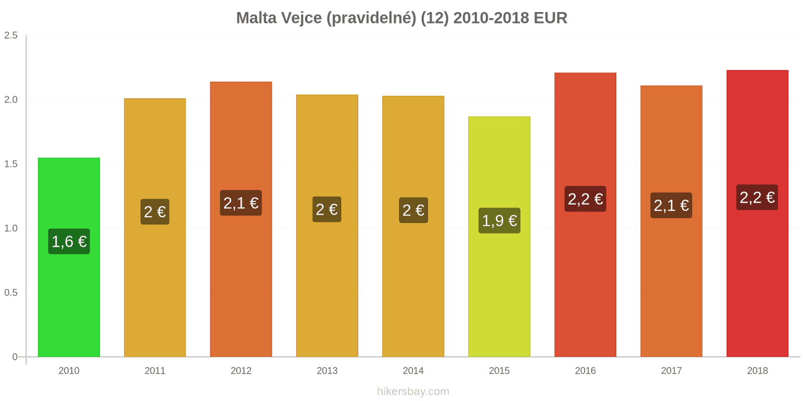 Malta změny cen Vejce (běžná) (12) hikersbay.com