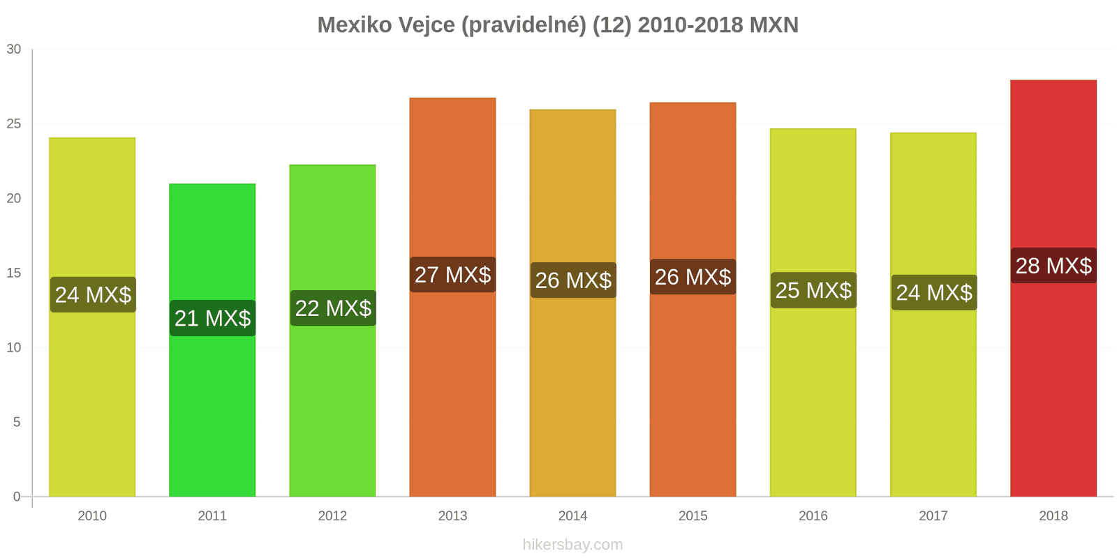 Mexiko změny cen Vejce (běžná) (12) hikersbay.com