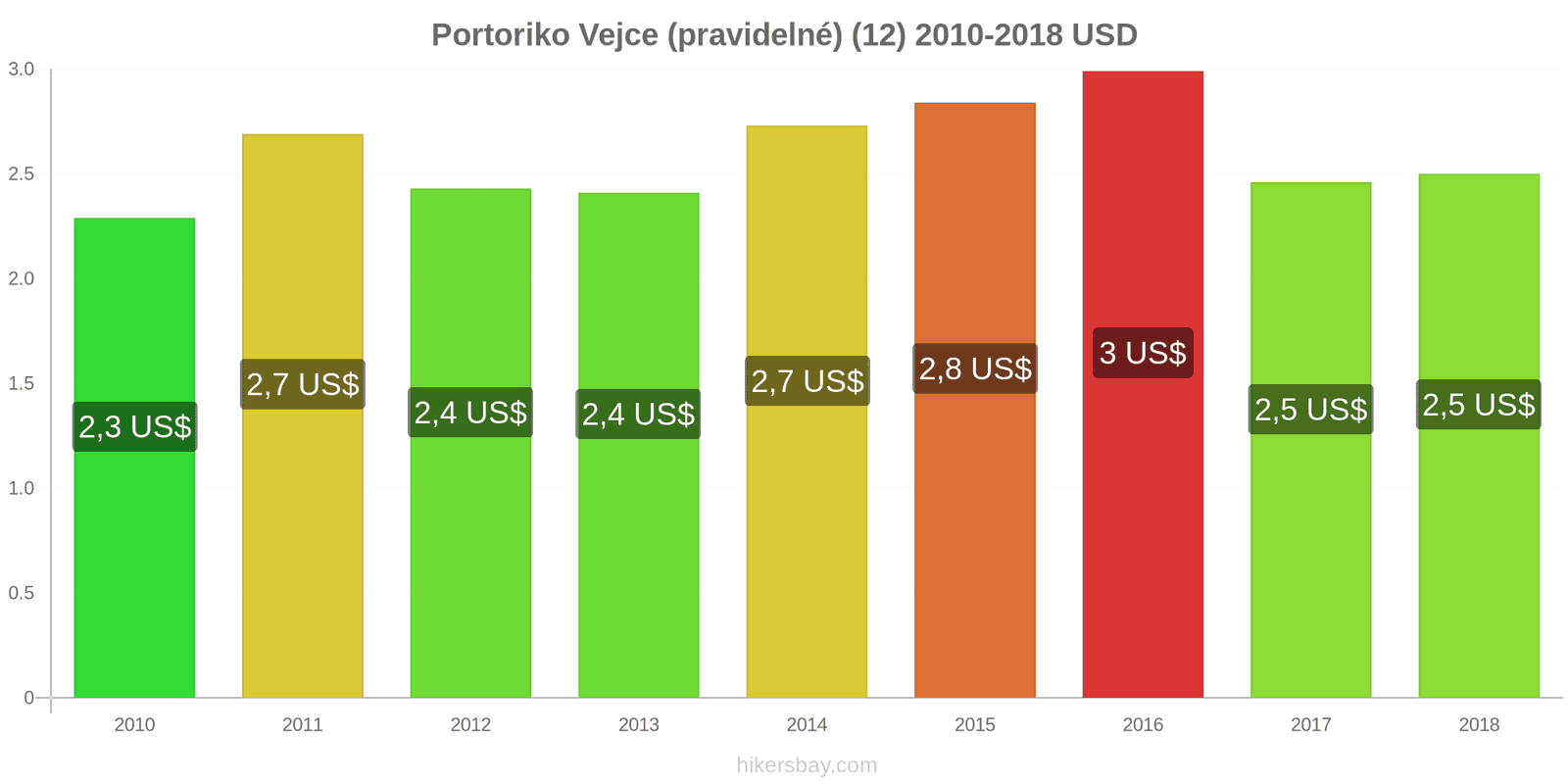 Portoriko změny cen Vejce (běžná) (12) hikersbay.com