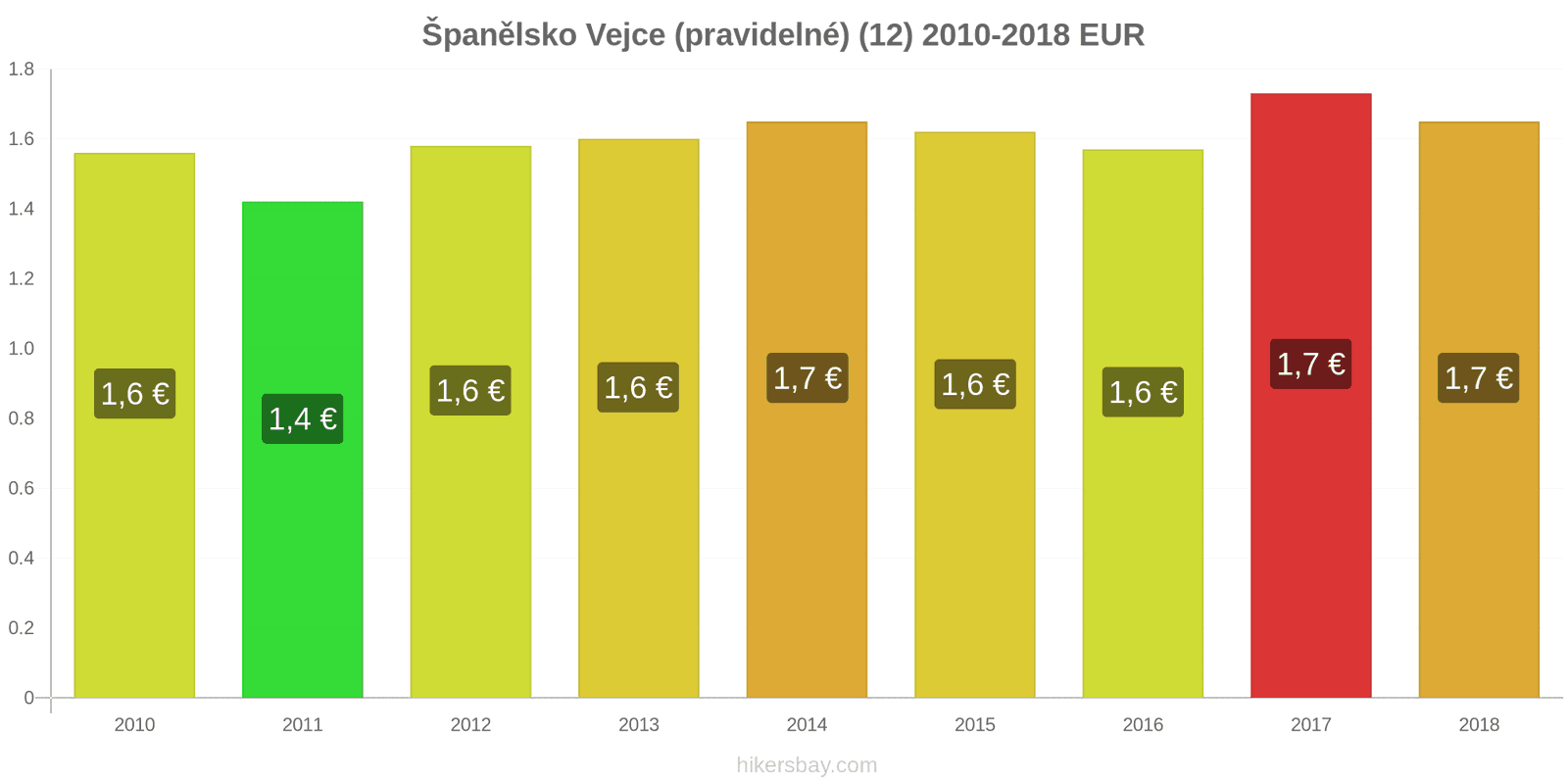 Španělsko změny cen Vejce (běžná) (12) hikersbay.com