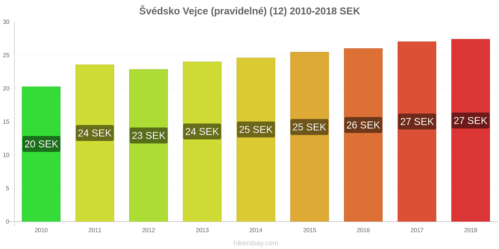 Švédsko změny cen Vejce (běžná) (12) hikersbay.com