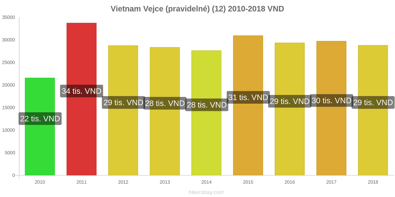 Vietnam změny cen Vejce (běžná) (12) hikersbay.com