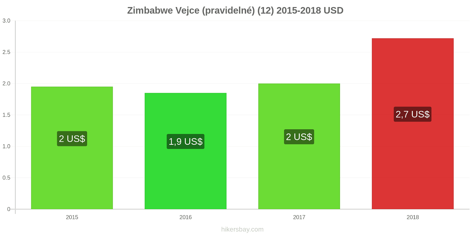 Zimbabwe změny cen Vejce (běžná) (12) hikersbay.com