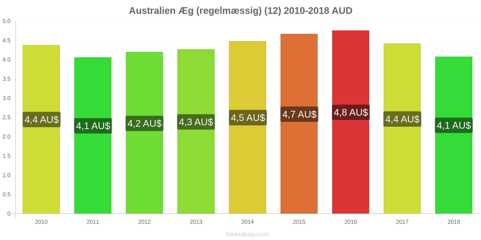 Australien prisændringer Æg (almindelige) (12) hikersbay.com