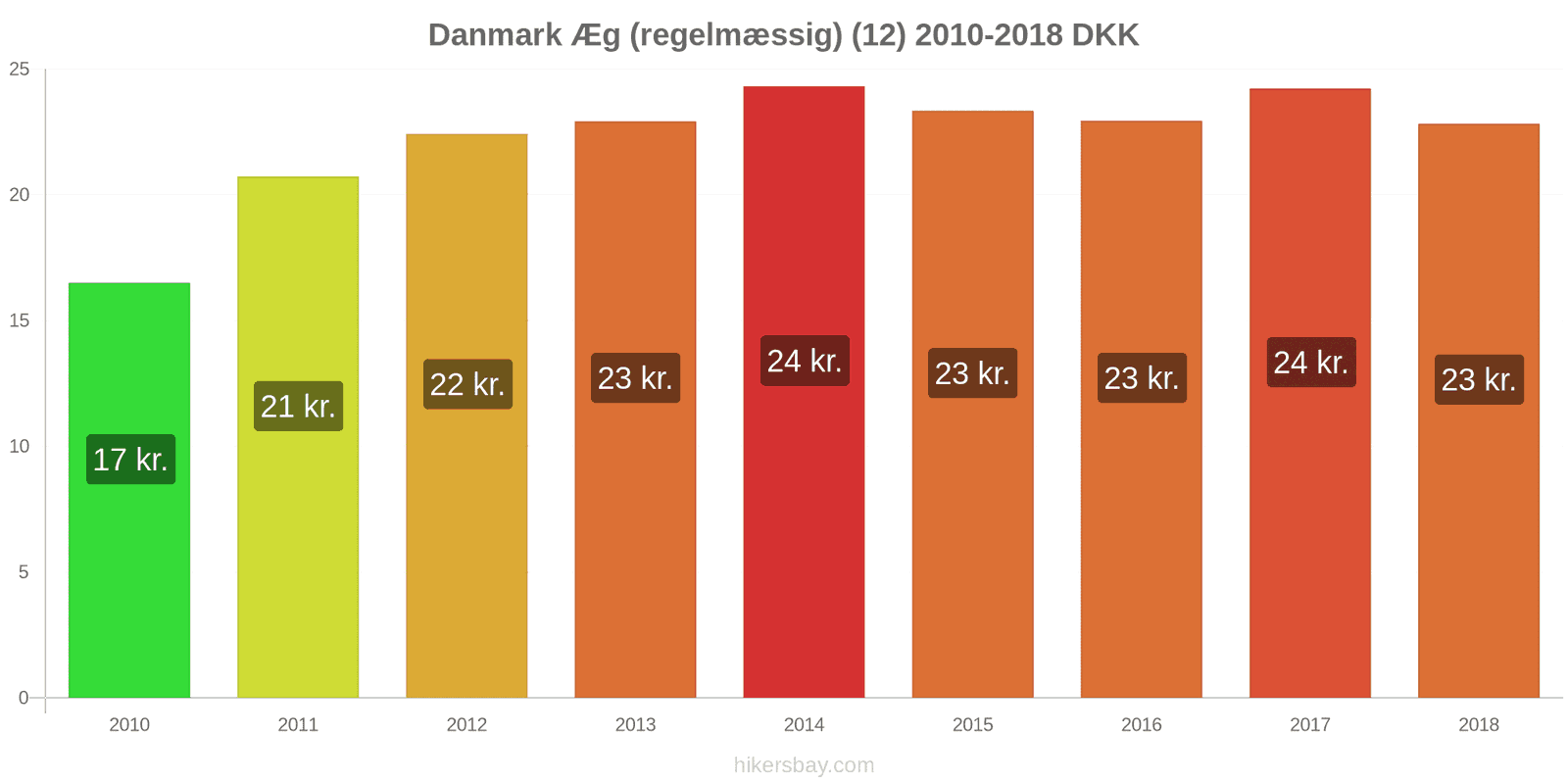 Danmark prisændringer Æg (almindelige) (12) hikersbay.com