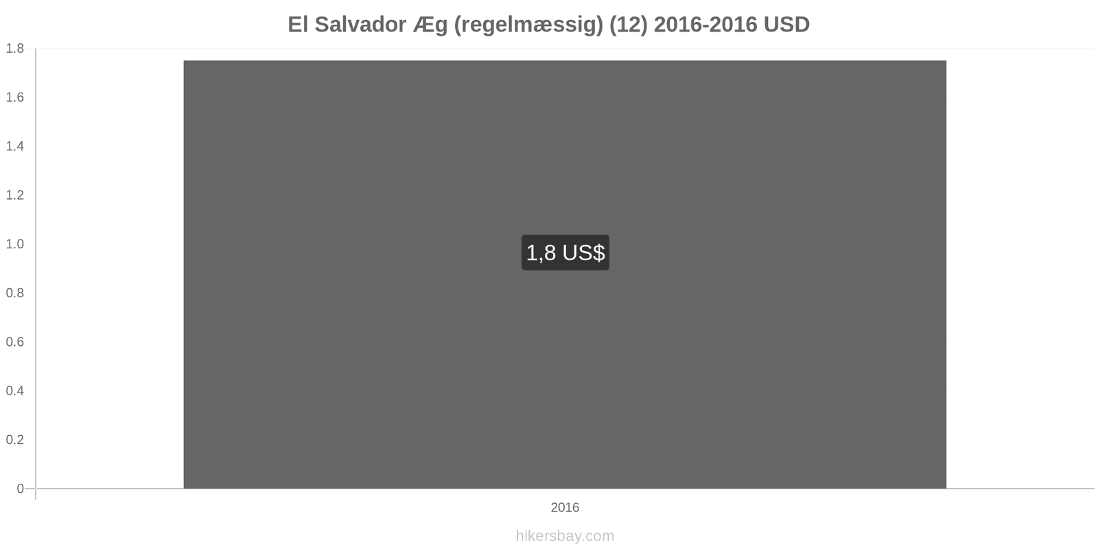 El Salvador prisændringer Æg (almindelige) (12) hikersbay.com