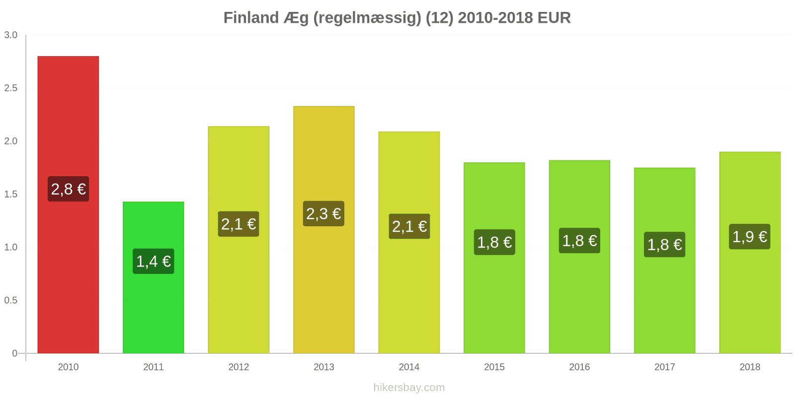 Finland prisændringer Æg (almindelige) (12) hikersbay.com