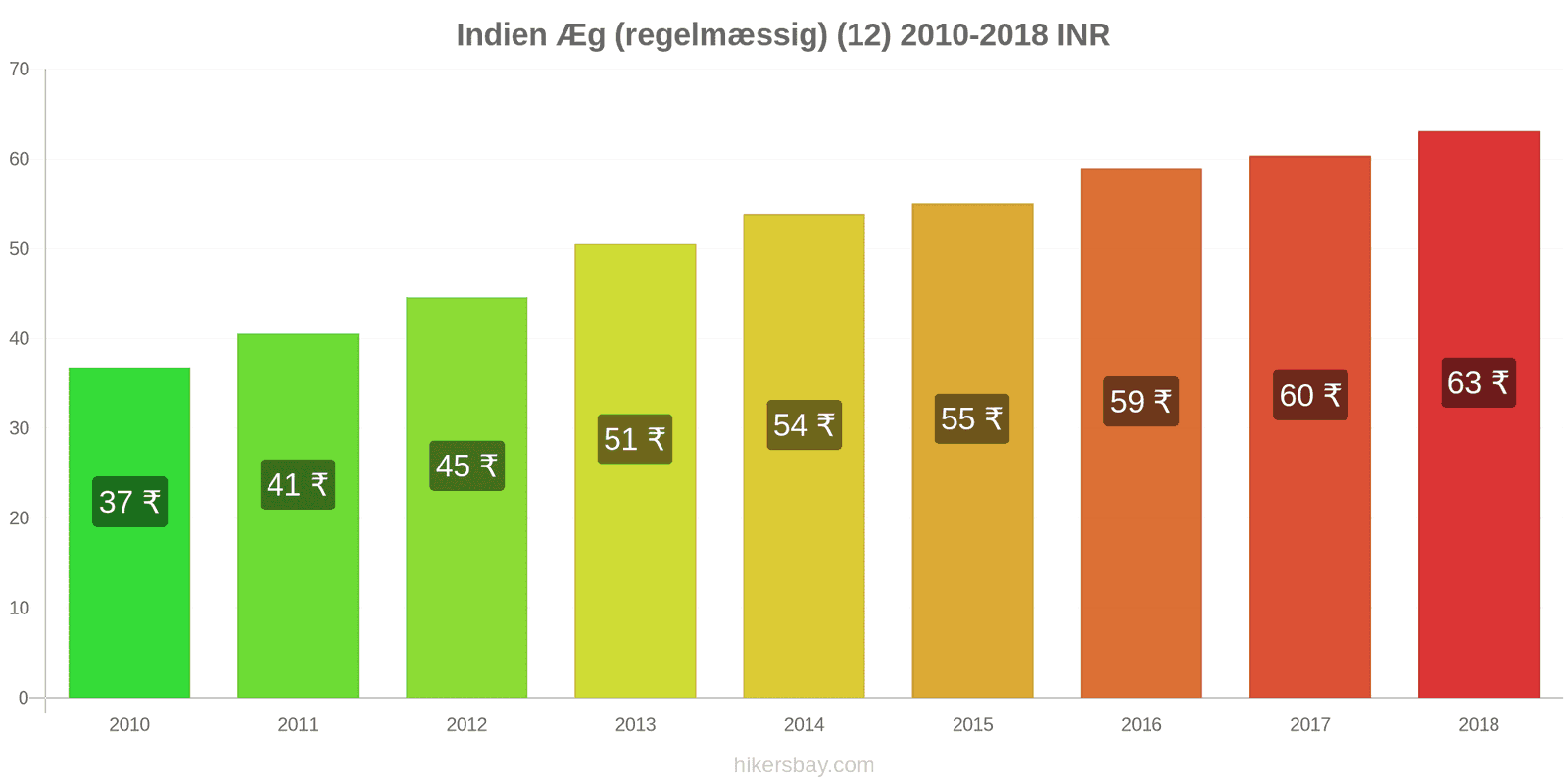 Indien prisændringer Æg (almindelige) (12) hikersbay.com