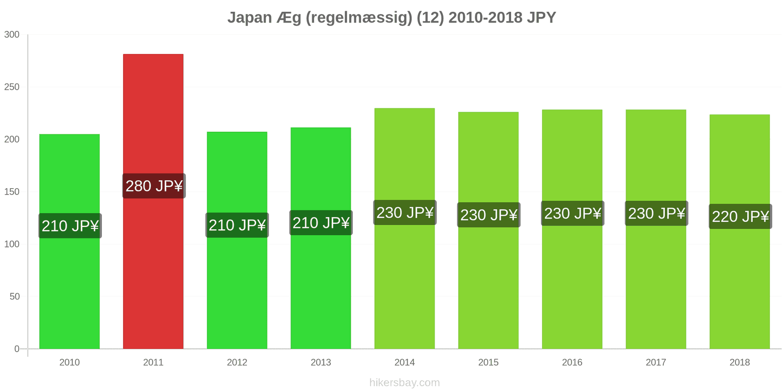 Japan prisændringer Æg (almindelige) (12) hikersbay.com