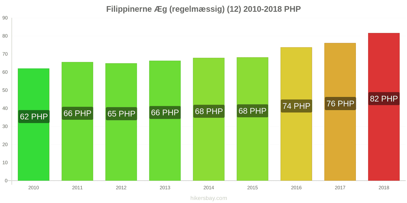 Filippinerne prisændringer Æg (almindelige) (12) hikersbay.com