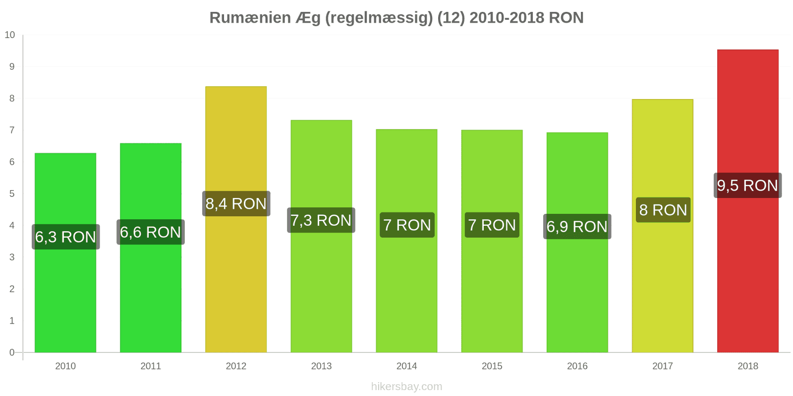 Rumænien prisændringer Æg (almindelige) (12) hikersbay.com
