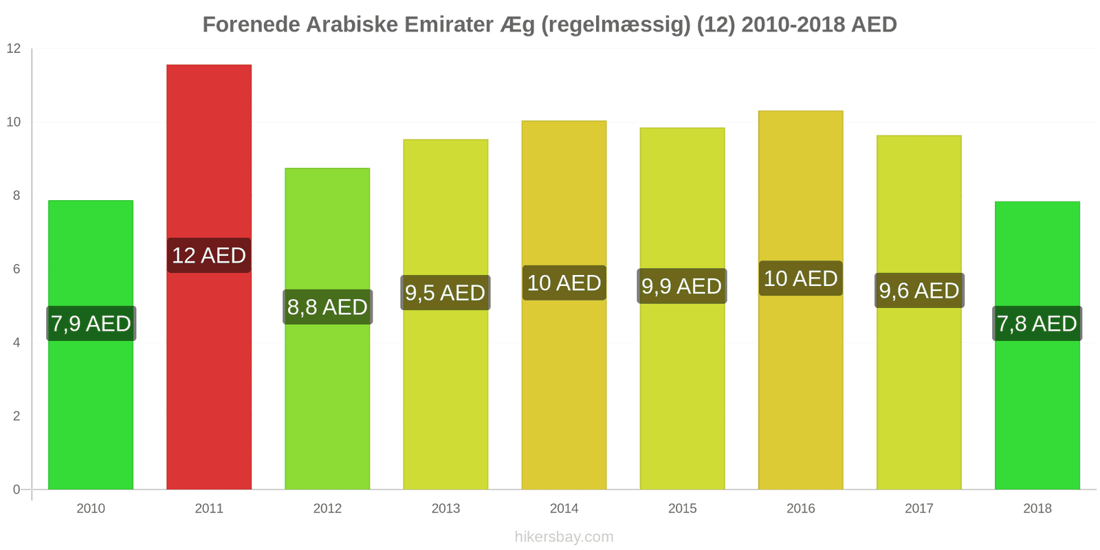 Forenede Arabiske Emirater prisændringer Æg (almindelige) (12) hikersbay.com