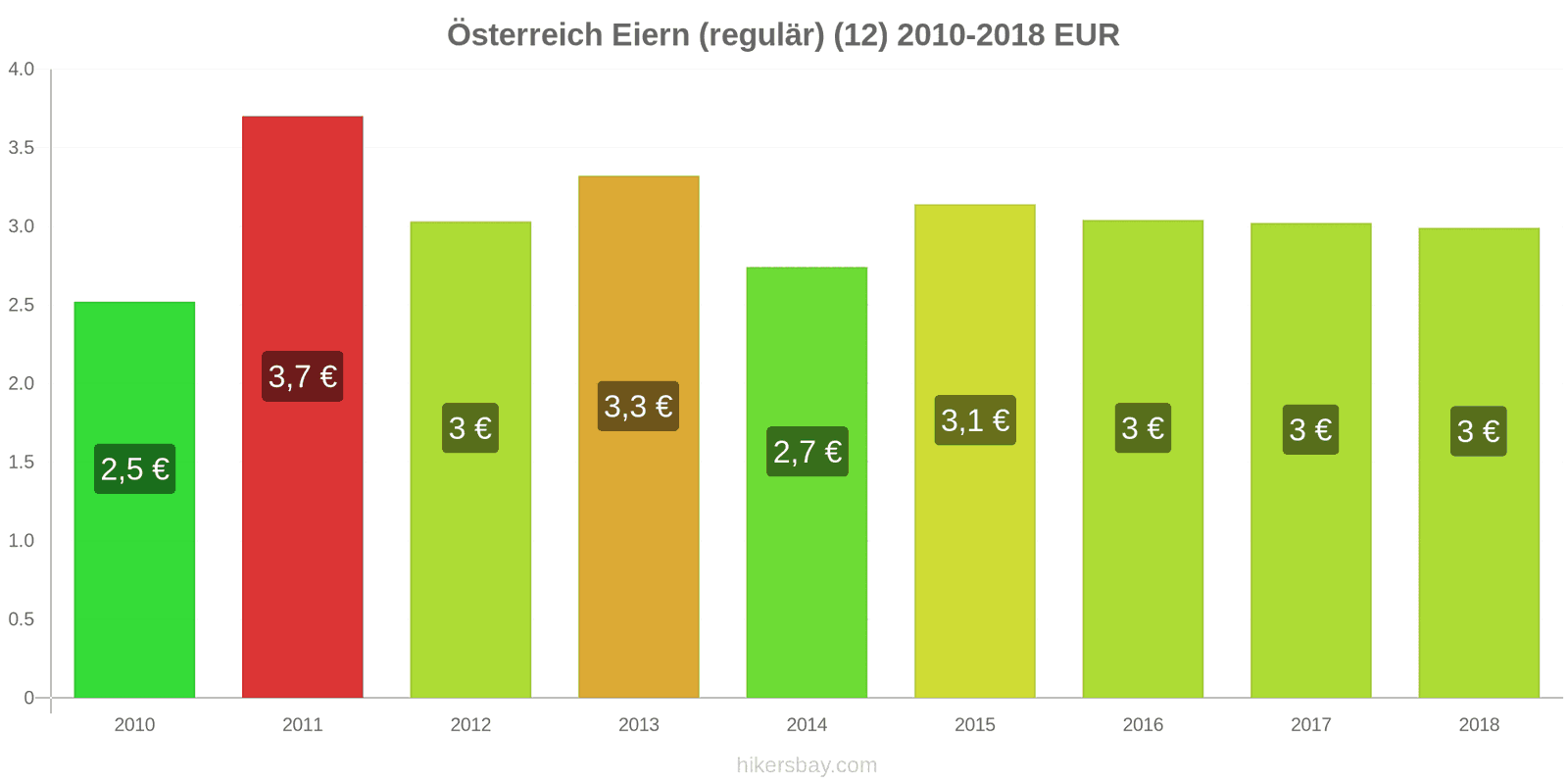 Österreich Preisänderungen Eier (normal) (12 Stück) hikersbay.com