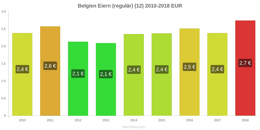 Belgien Preisänderungen Eier (normal) (12 Stück) hikersbay.com