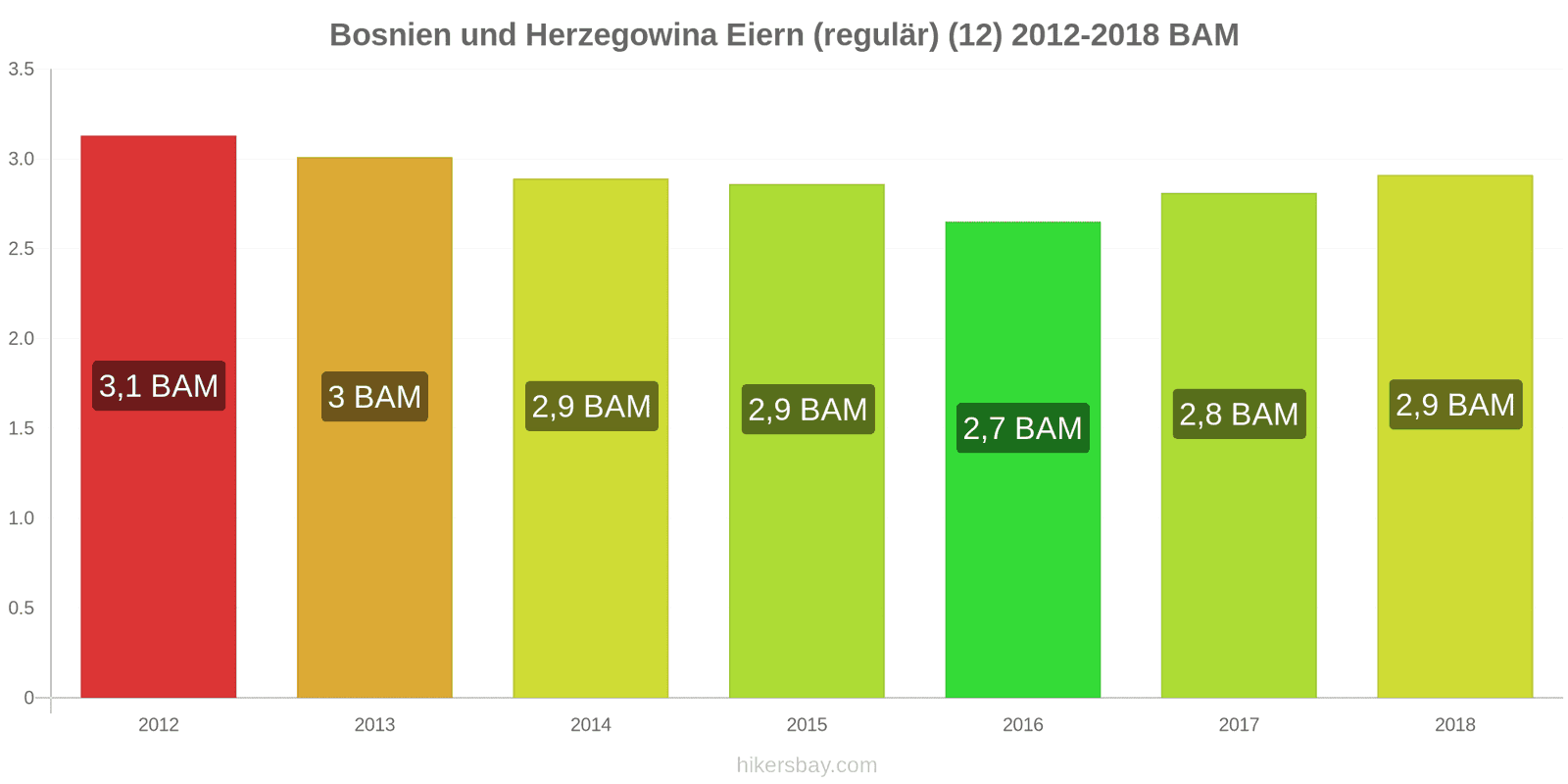 Bosnien und Herzegowina Preisänderungen Eier (normal) (12 Stück) hikersbay.com