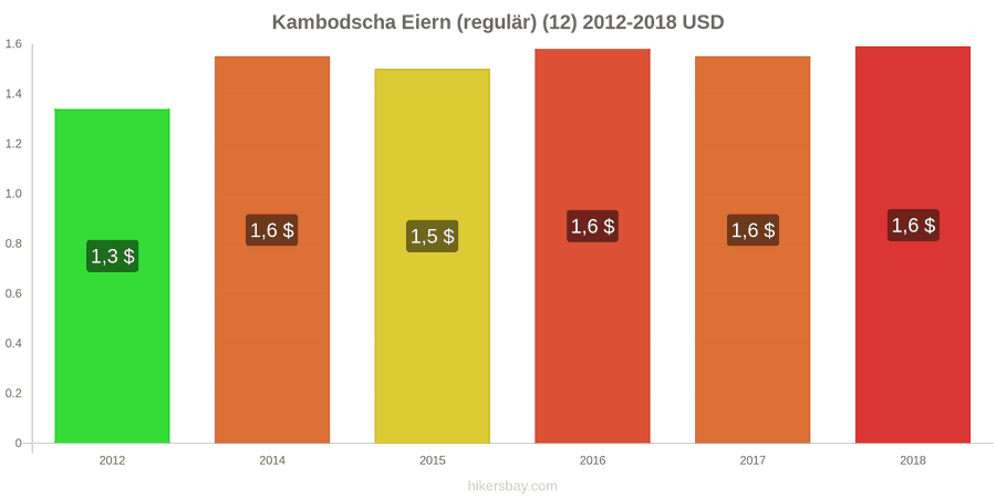 Kambodscha Preisänderungen Eier (normal) (12 Stück) hikersbay.com