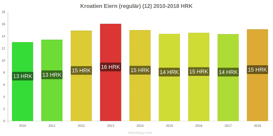 Kroatien Preisänderungen Eier (normal) (12 Stück) hikersbay.com