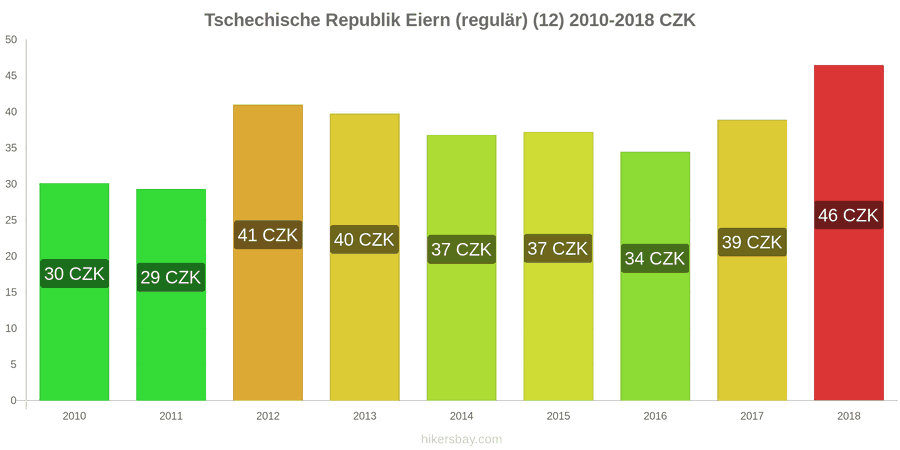Tschechische Republik Preisänderungen Eier (normal) (12 Stück) hikersbay.com