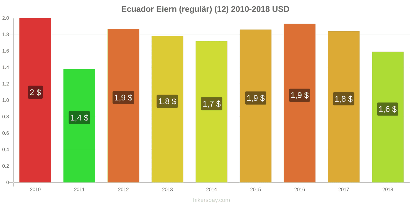 Ecuador Preisänderungen Eier (normal) (12 Stück) hikersbay.com