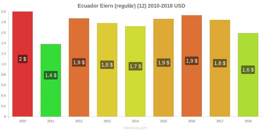 Ecuador Preisänderungen Eier (normal) (12 Stück) hikersbay.com
