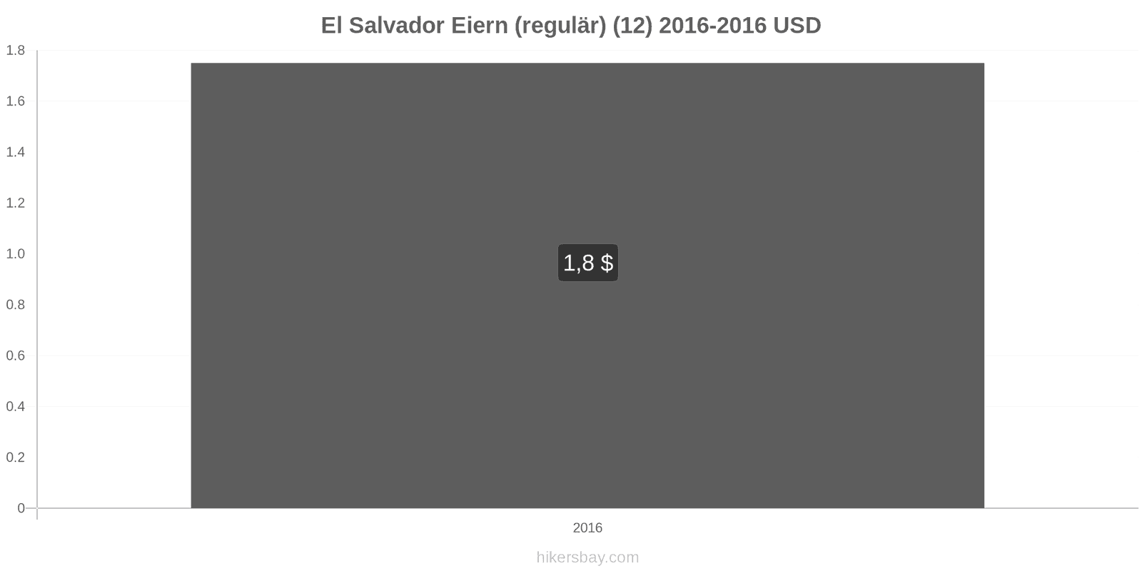 El Salvador Preisänderungen Eier (normal) (12 Stück) hikersbay.com