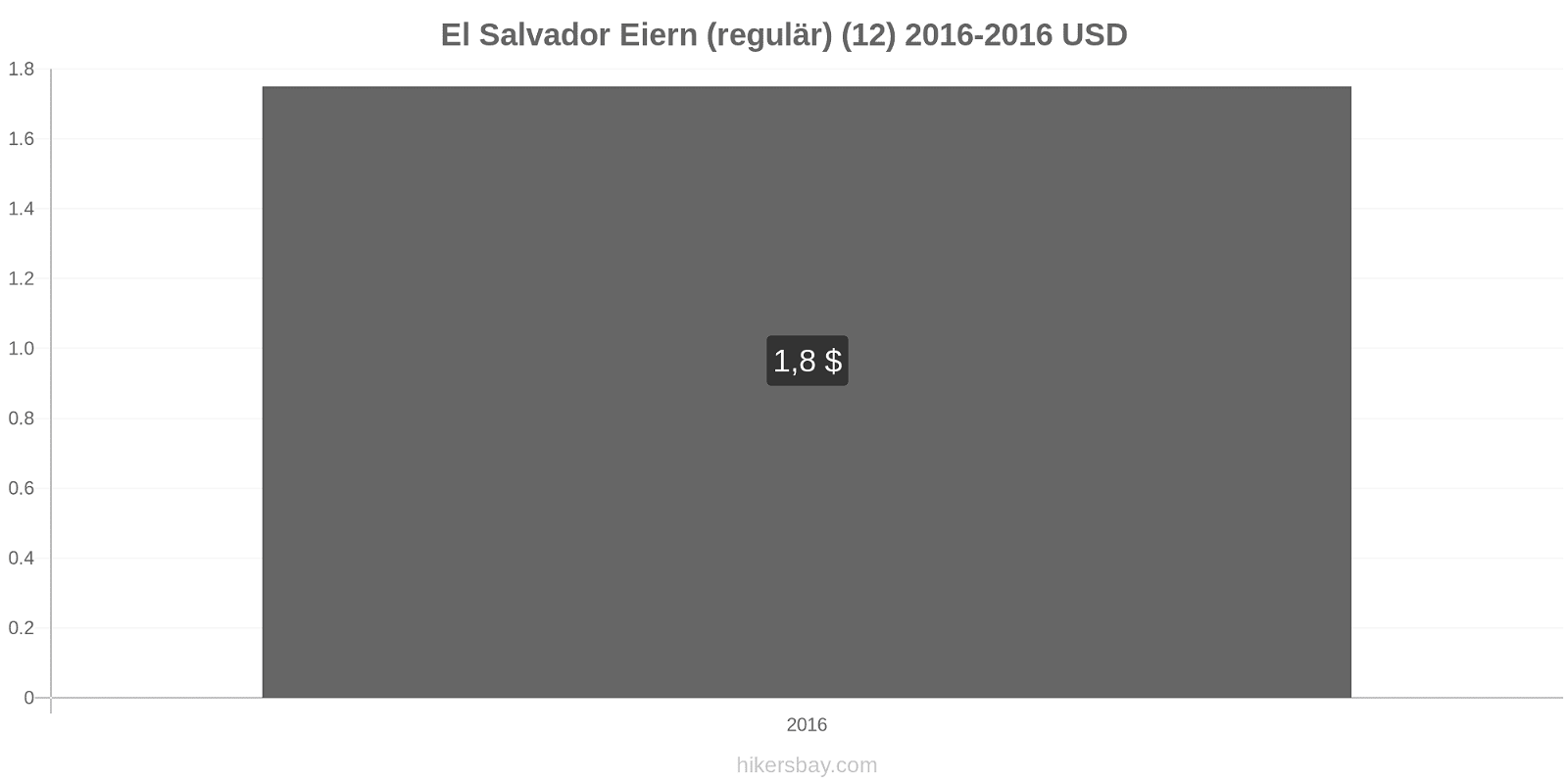 El Salvador Preisänderungen Eier (regelmäßig) (12) hikersbay.com
