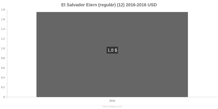 El Salvador Preisänderungen Eier (normal) (12 Stück) hikersbay.com