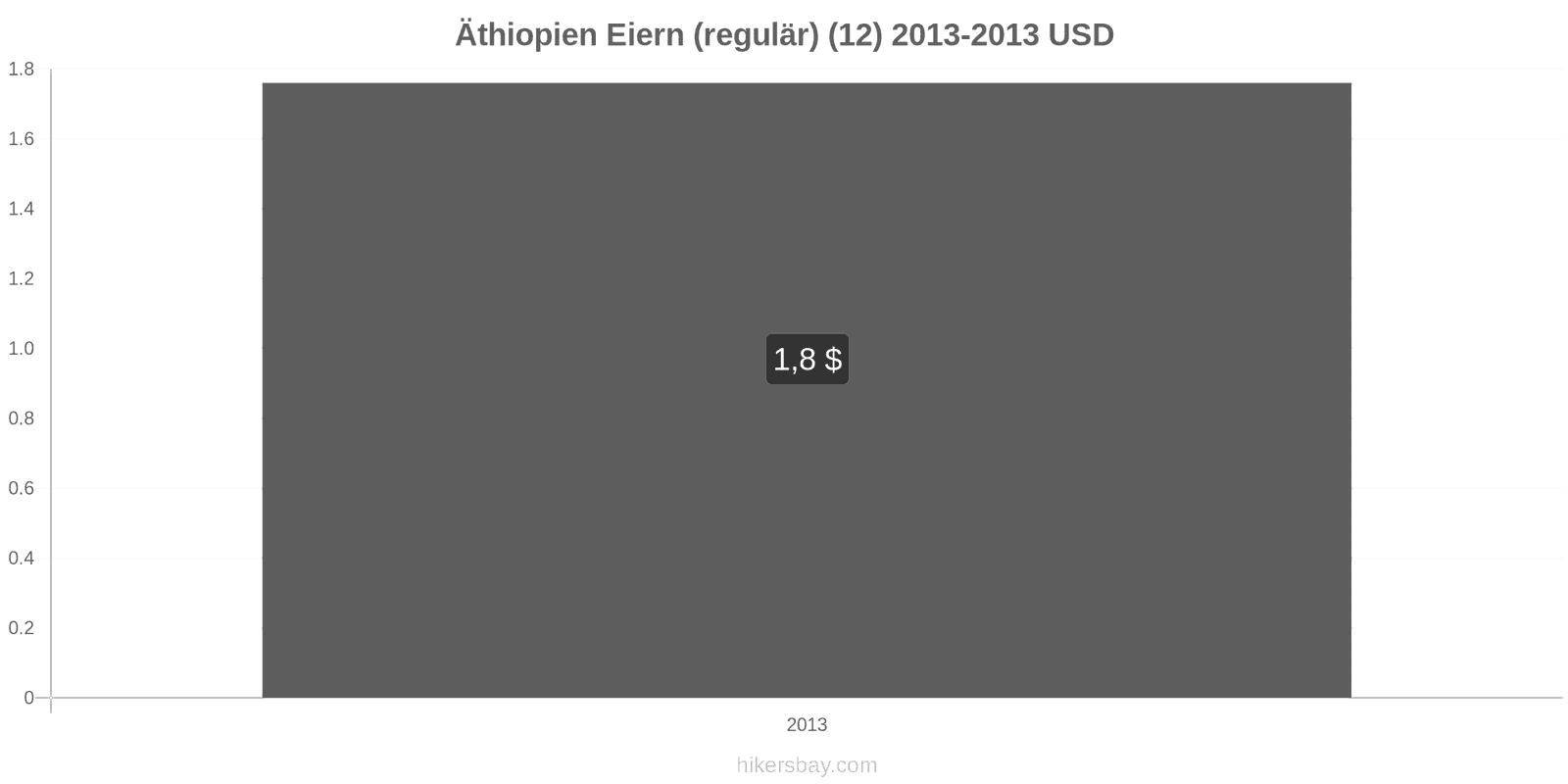 Äthiopien Preisänderungen Eier (normal) (12 Stück) hikersbay.com