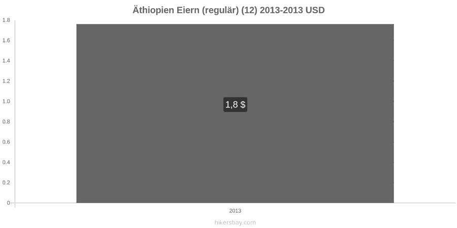 Äthiopien Preisänderungen Eier (normal) (12 Stück) hikersbay.com