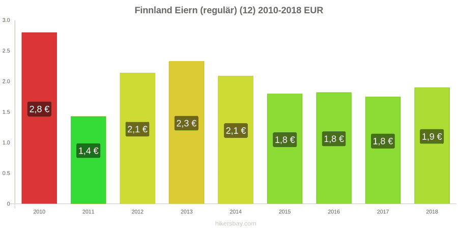 Finnland Preisänderungen Eier (normal) (12 Stück) hikersbay.com