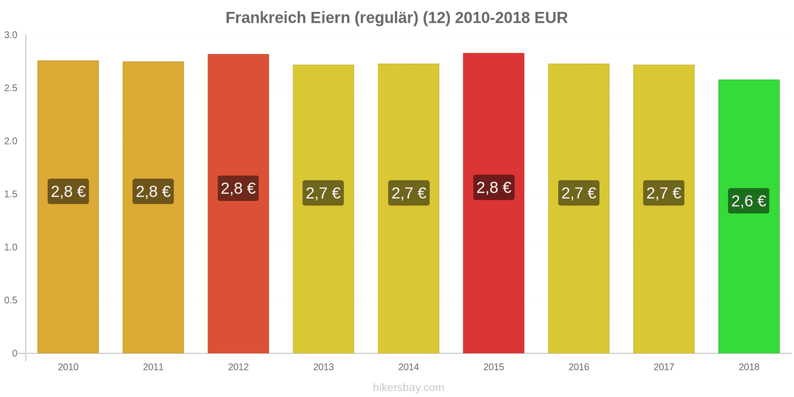 Frankreich Preisänderungen Eier (normal) (12 Stück) hikersbay.com