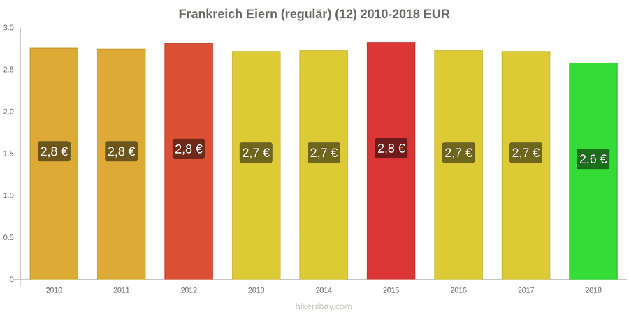 Frankreich Preisänderungen Eier (normal) (12 Stück) hikersbay.com