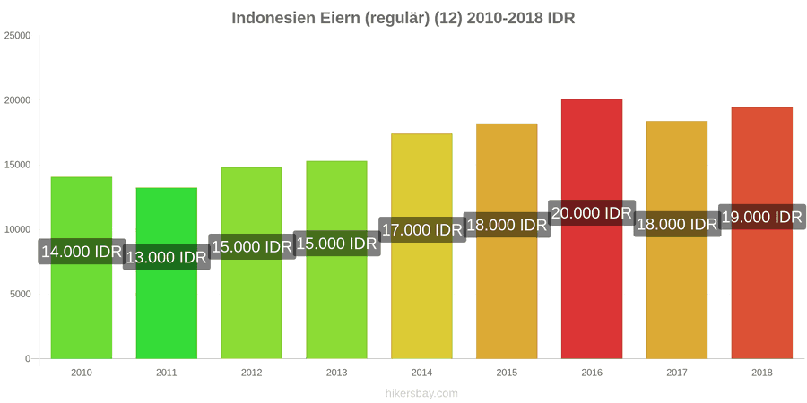 Indonesien Preisänderungen Eier (normal) (12 Stück) hikersbay.com
