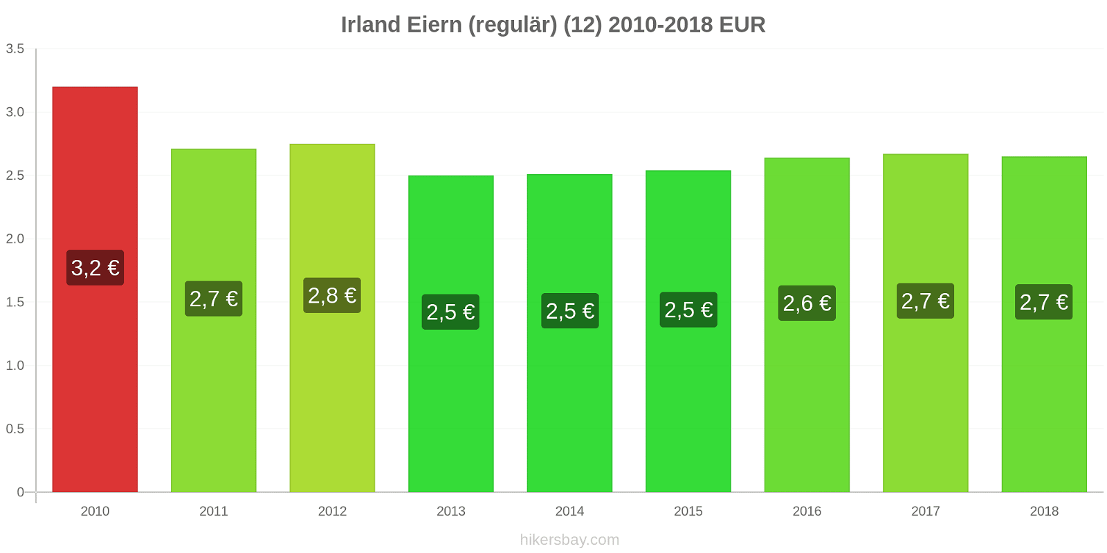 Irland Preisänderungen Eier (regelmäßig) (12) hikersbay.com