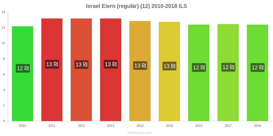 Israel Preisänderungen Eier (normal) (12 Stück) hikersbay.com