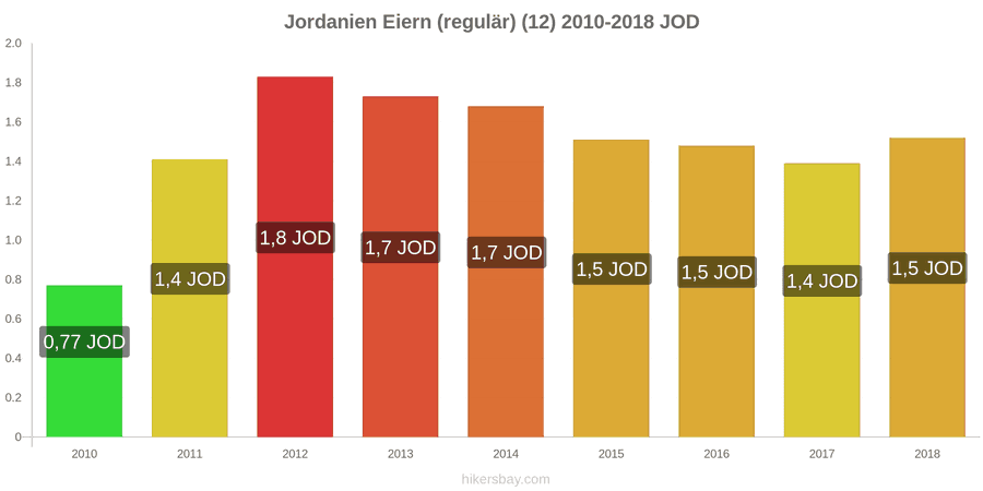 Jordanien Preisänderungen Eier (normal) (12 Stück) hikersbay.com
