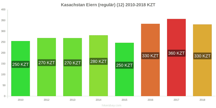 Kasachstan Preisänderungen Eier (normal) (12 Stück) hikersbay.com