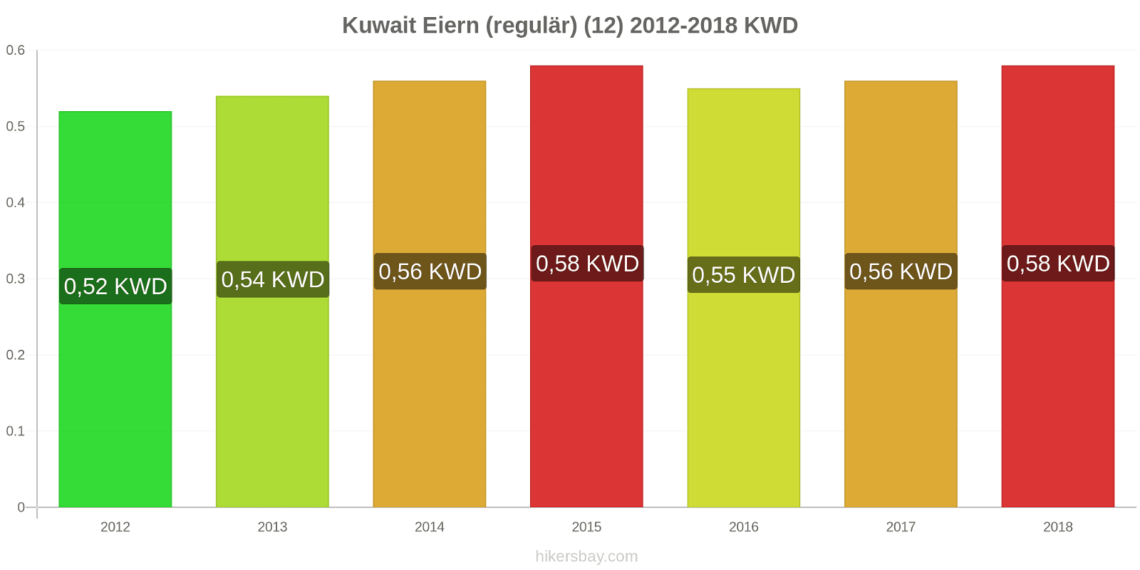Kuwait Preisänderungen Eier (normal) (12 Stück) hikersbay.com
