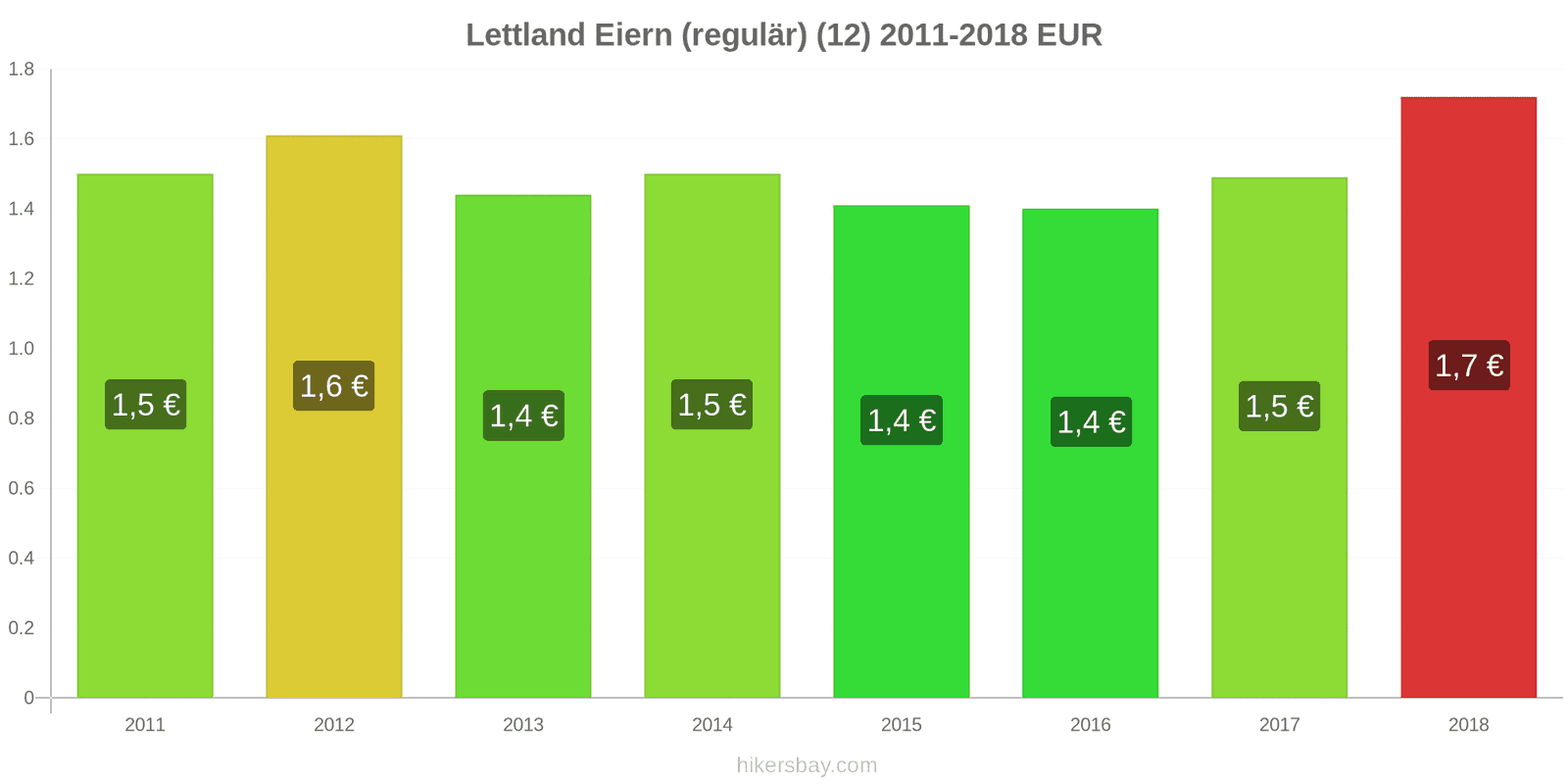 Lettland Preisänderungen Eier (normal) (12 Stück) hikersbay.com
