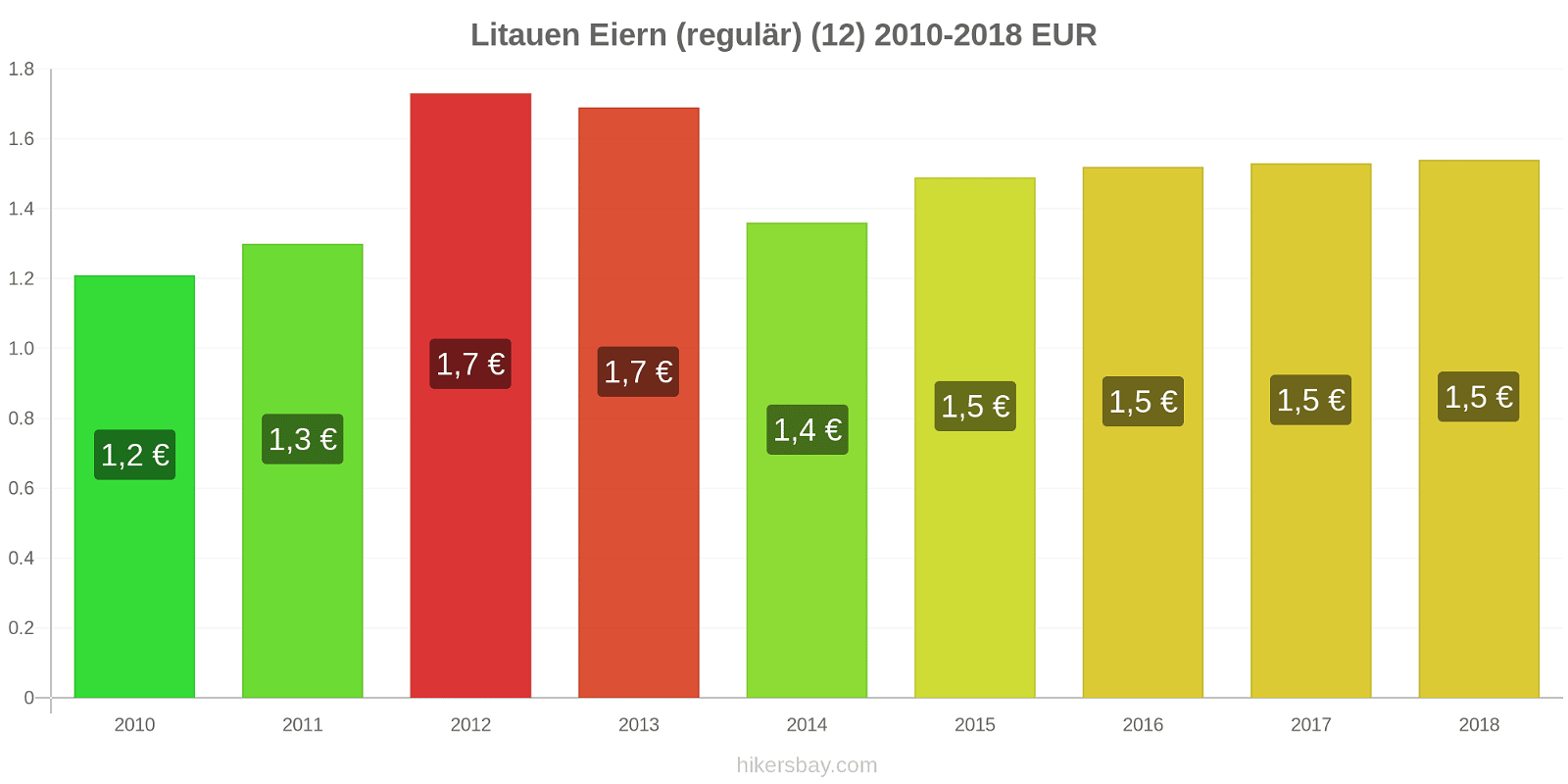 Litauen Preisänderungen Eier (regelmäßig) (12) hikersbay.com