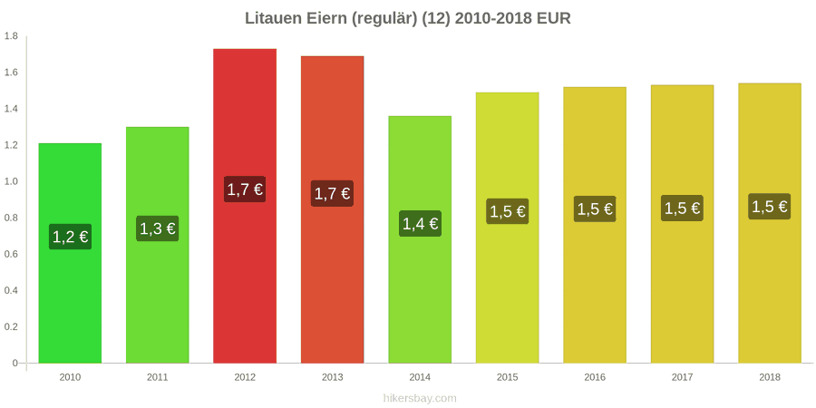 Litauen Preisänderungen Eier (normal) (12 Stück) hikersbay.com