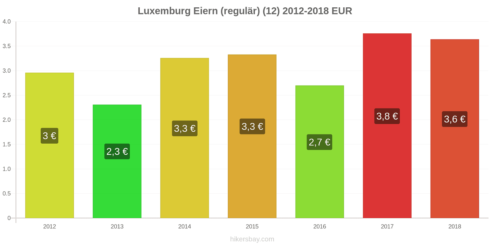 Luxemburg Preisänderungen Eier (normal) (12 Stück) hikersbay.com