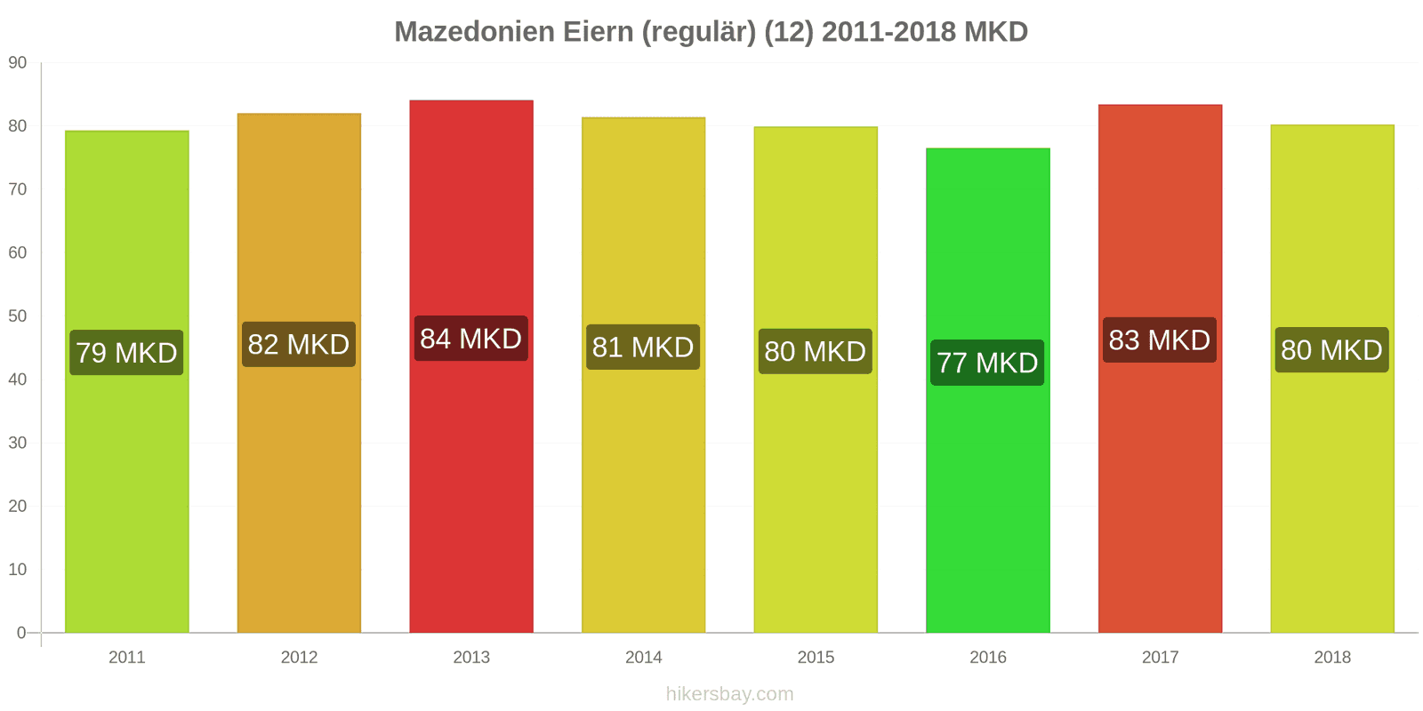Mazedonien Preisänderungen Eier (normal) (12 Stück) hikersbay.com