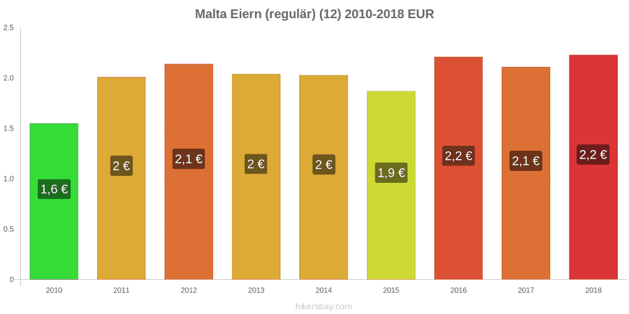 Malta Preisänderungen Eier (normal) (12 Stück) hikersbay.com