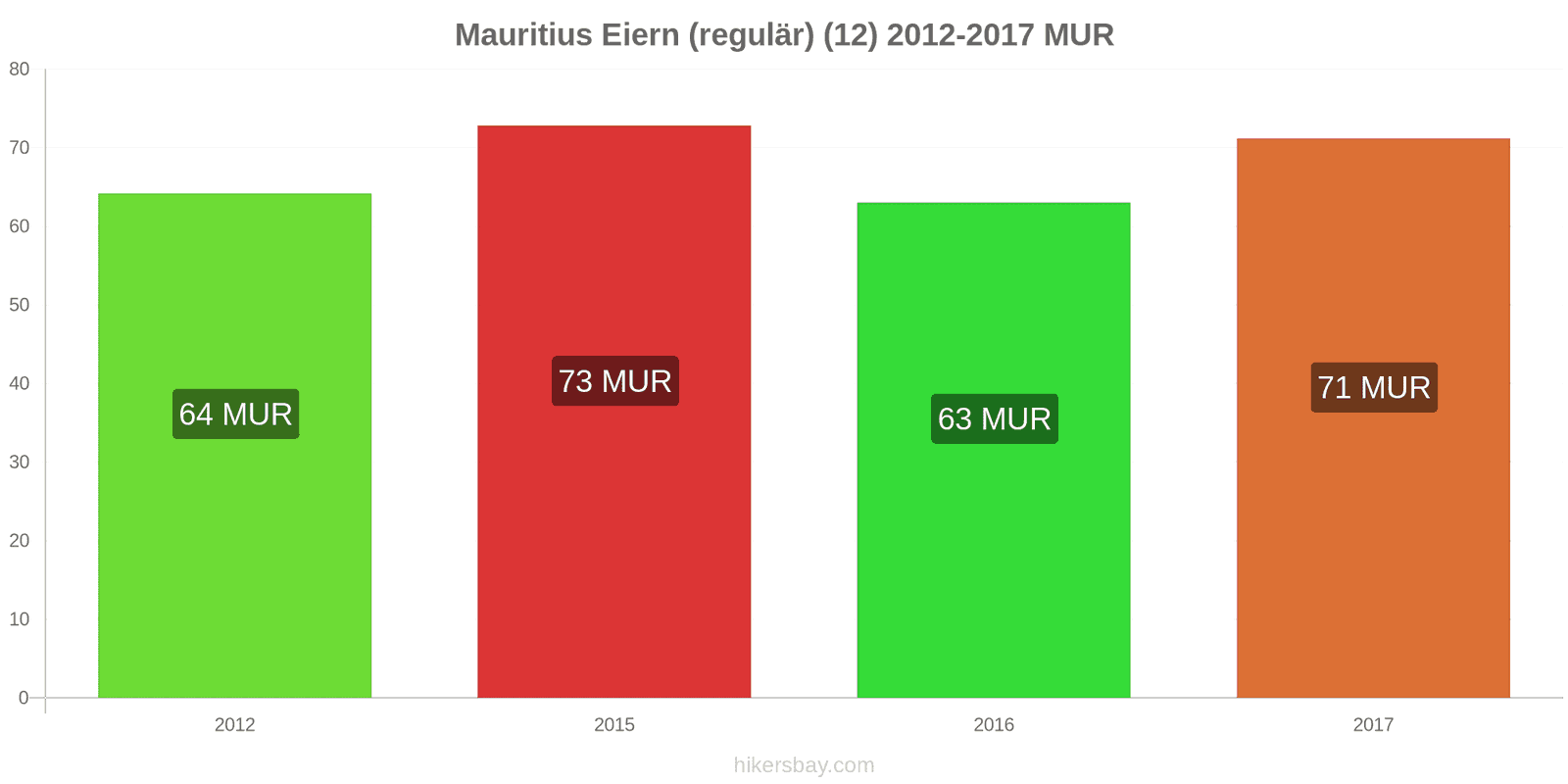 Mauritius Preisänderungen Eier (normal) (12 Stück) hikersbay.com
