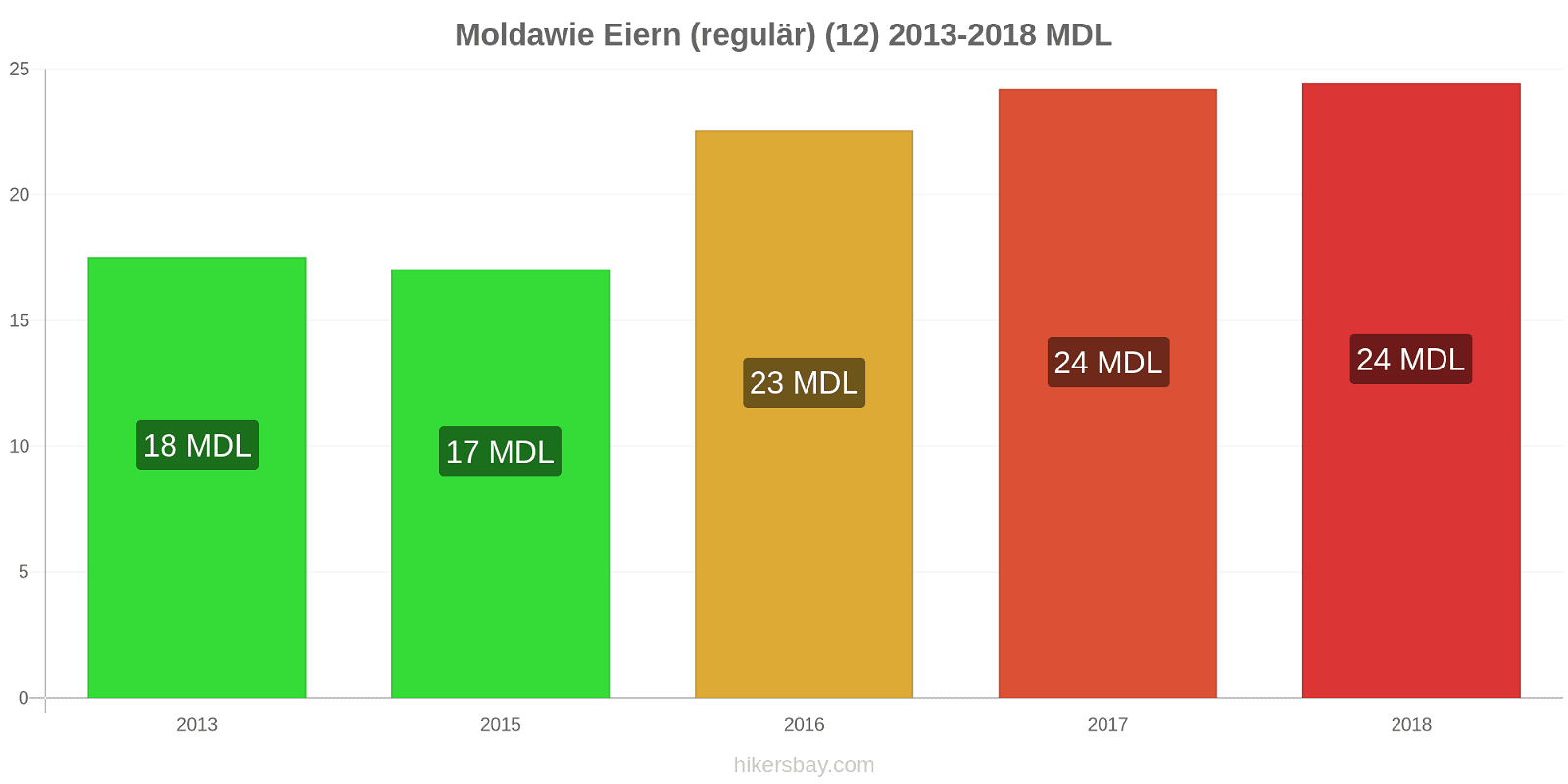 Moldawie Preisänderungen Eier (regelmäßig) (12) hikersbay.com