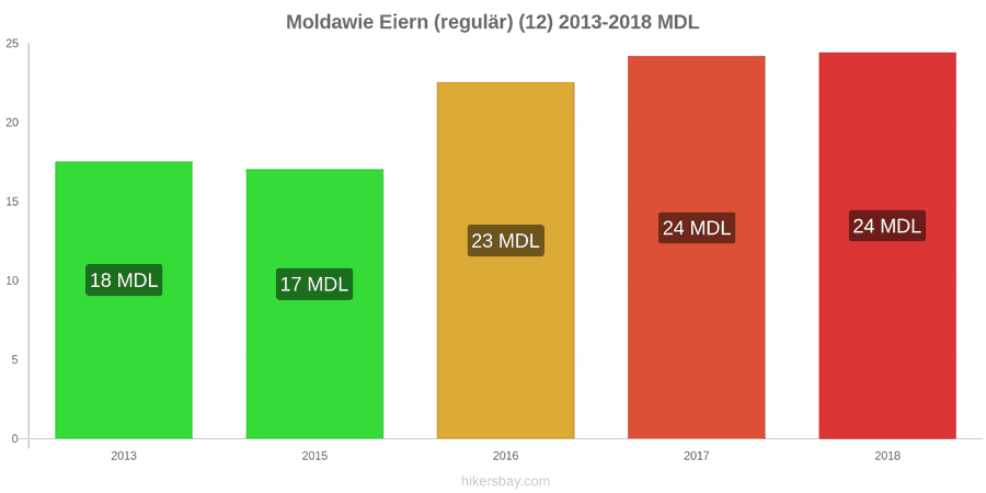 Moldawie Preisänderungen Eier (normal) (12 Stück) hikersbay.com