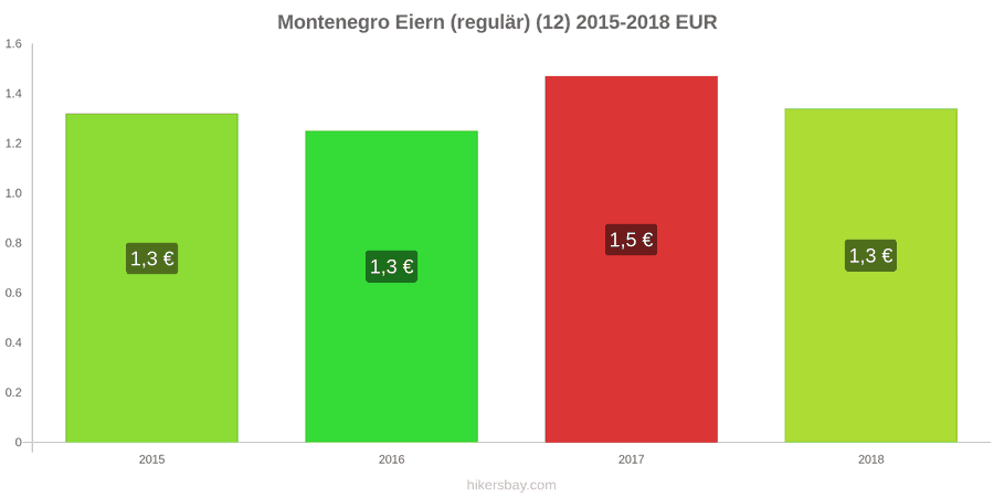 Montenegro Preisänderungen Eier (normal) (12 Stück) hikersbay.com