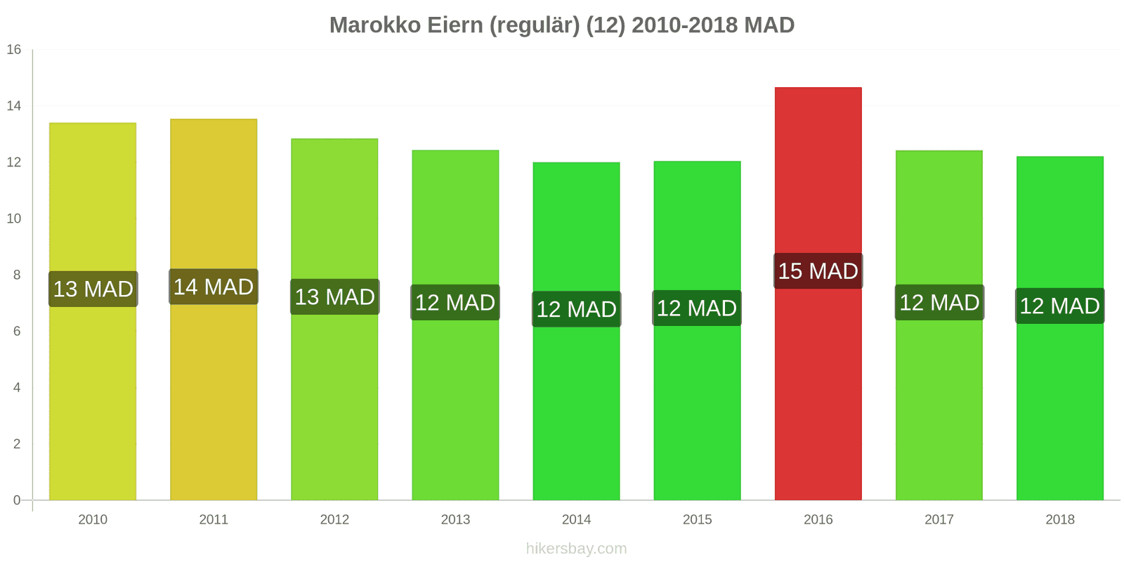 Marokko Preisänderungen Eier (normal) (12 Stück) hikersbay.com
