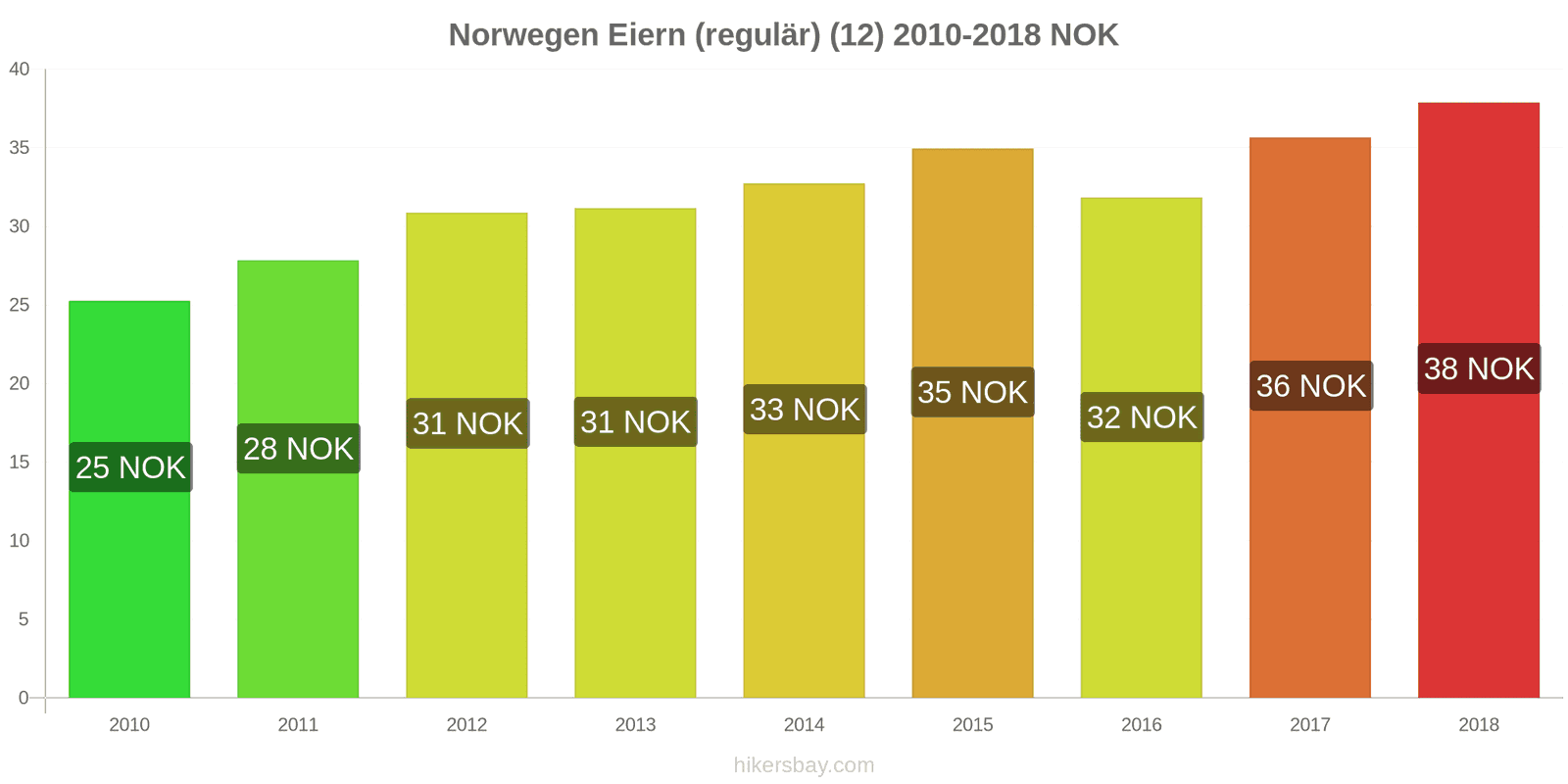 Norwegen Preisänderungen Eier (normal) (12 Stück) hikersbay.com